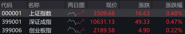 佳禾资本 滚动更新丨沪指涨0.48%站稳3500点，全市场超2900只个股上涨