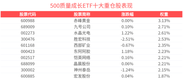 融金汇银 上半年GDP同比增长5.3%，500质量成长ETF(560500)红盘蓄势，成分股丽珠集团领涨