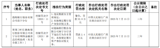 五八策略 渤海银行南宁分行被罚32.8万元：因违反数据安全管理规定等