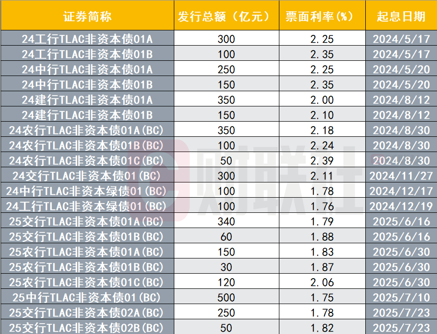 数据来源：Wind，财联社整理