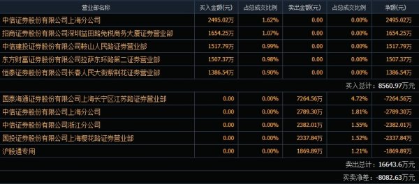众合资本 淳中科技尾盘跌停，知名游资常用席位净卖出超7000万